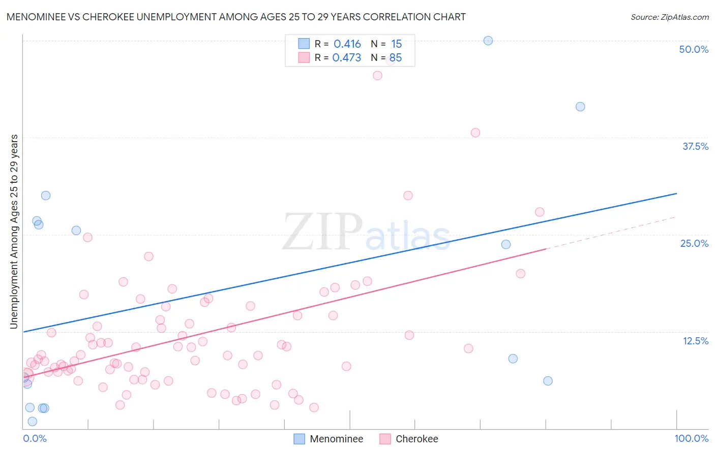 Menominee vs Cherokee Unemployment Among Ages 25 to 29 years