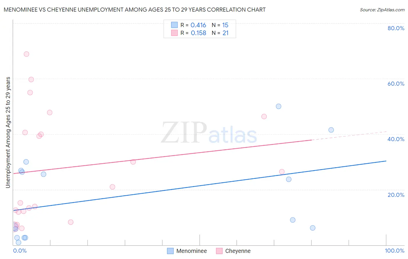 Menominee vs Cheyenne Unemployment Among Ages 25 to 29 years