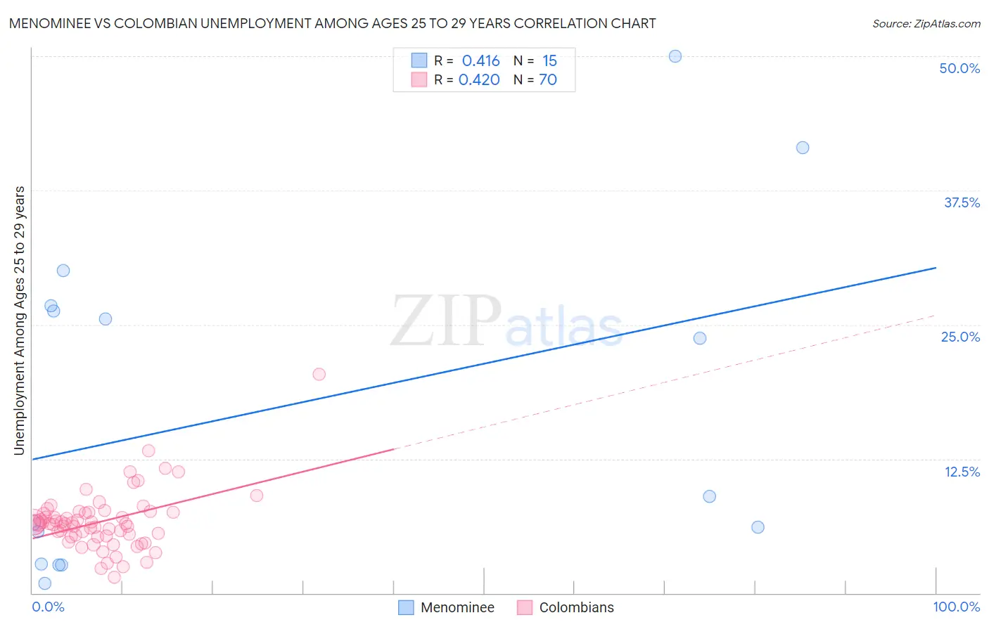 Menominee vs Colombian Unemployment Among Ages 25 to 29 years