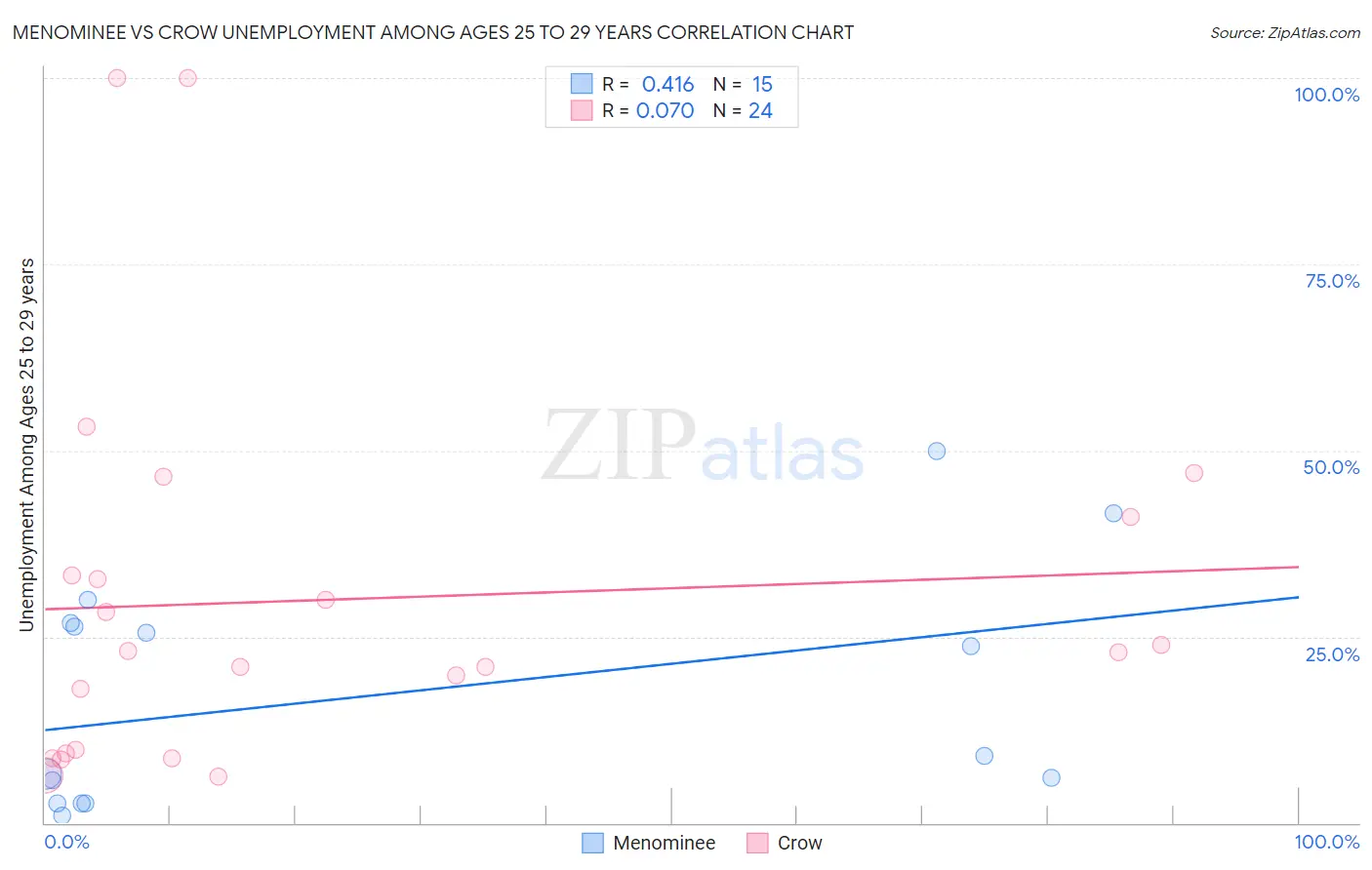 Menominee vs Crow Unemployment Among Ages 25 to 29 years