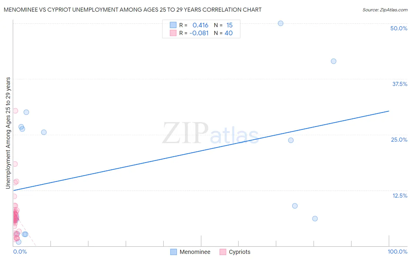 Menominee vs Cypriot Unemployment Among Ages 25 to 29 years