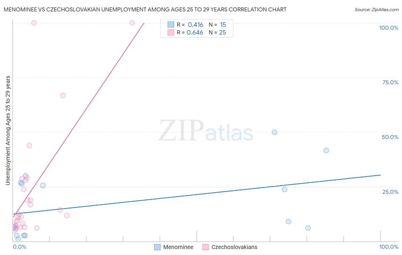 Menominee vs Czechoslovakian Unemployment Among Ages 25 to 29 years