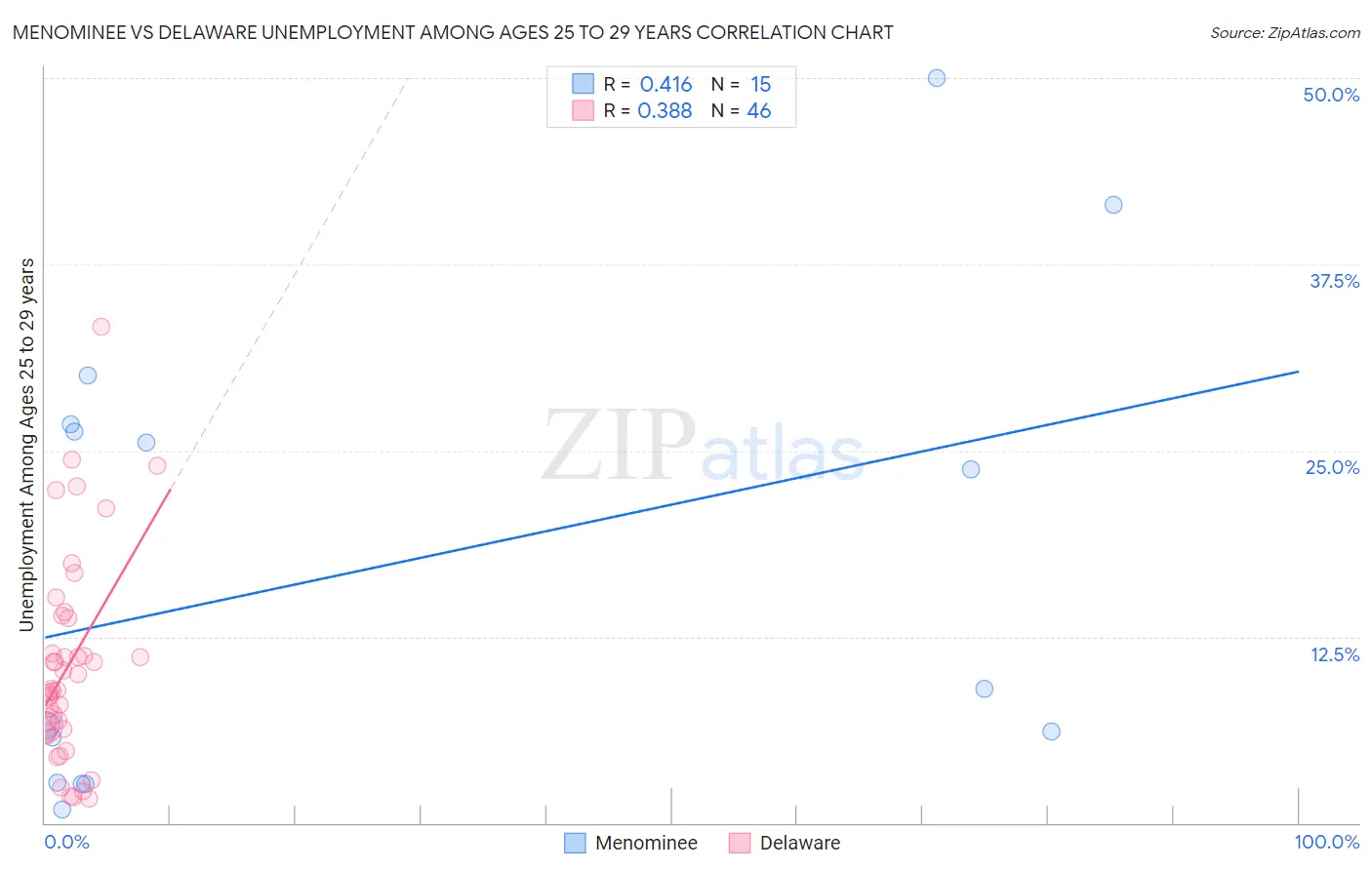 Menominee vs Delaware Unemployment Among Ages 25 to 29 years