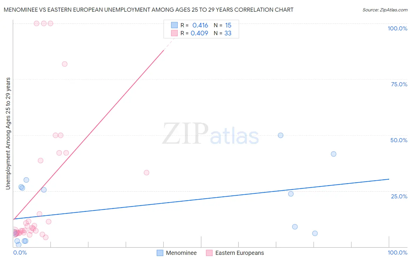 Menominee vs Eastern European Unemployment Among Ages 25 to 29 years