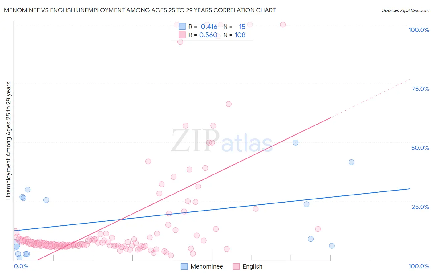 Menominee vs English Unemployment Among Ages 25 to 29 years