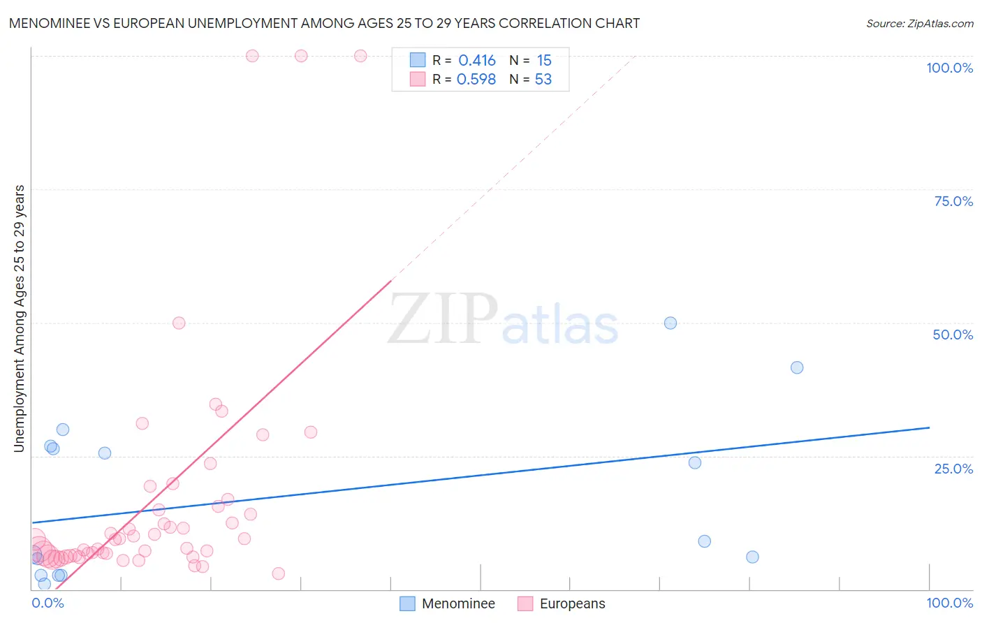 Menominee vs European Unemployment Among Ages 25 to 29 years