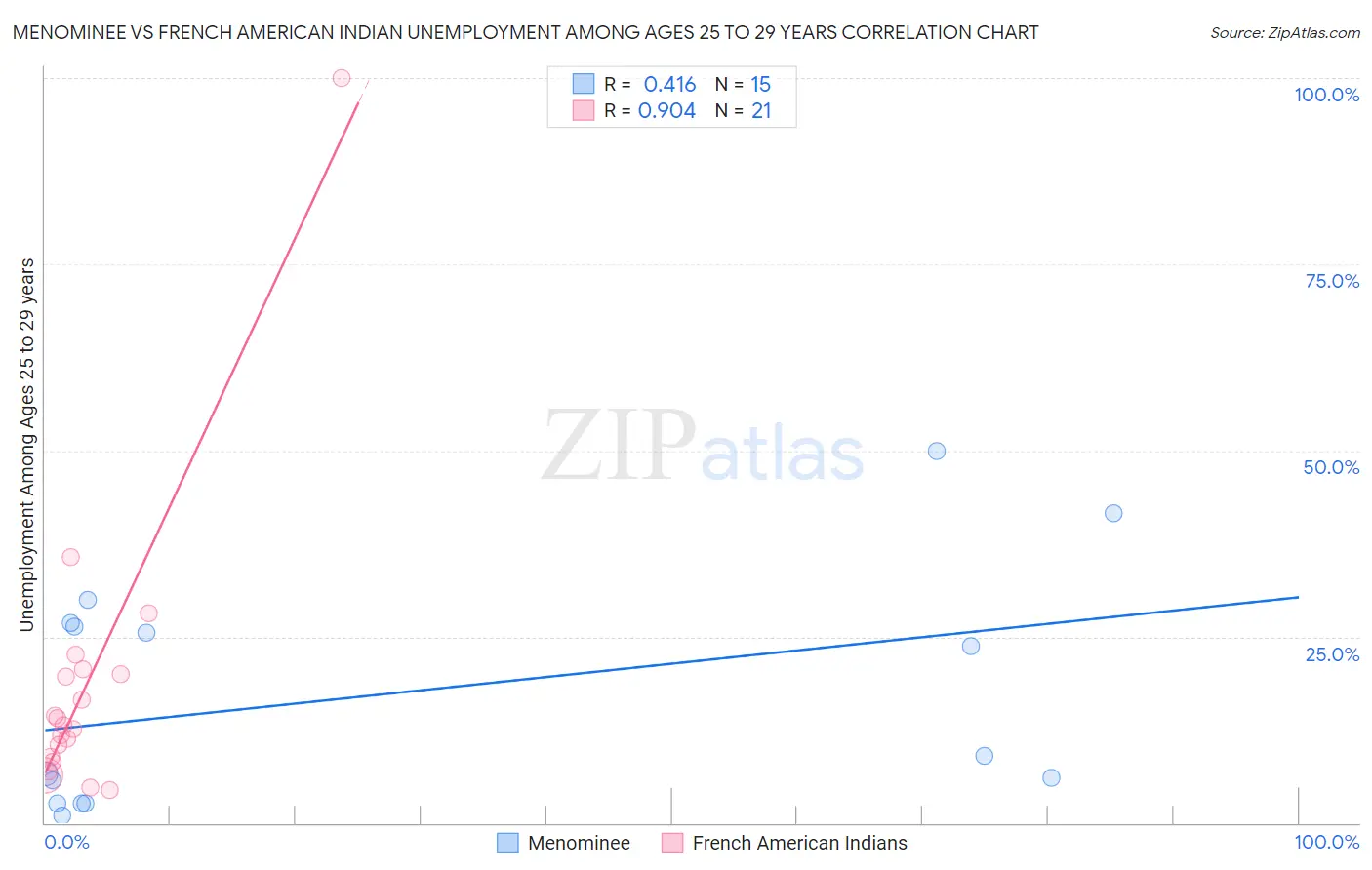 Menominee vs French American Indian Unemployment Among Ages 25 to 29 years
