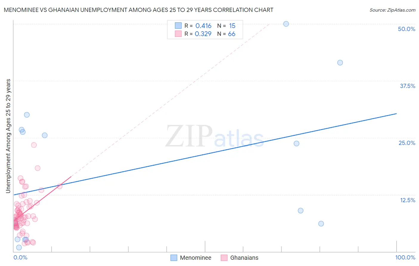 Menominee vs Ghanaian Unemployment Among Ages 25 to 29 years