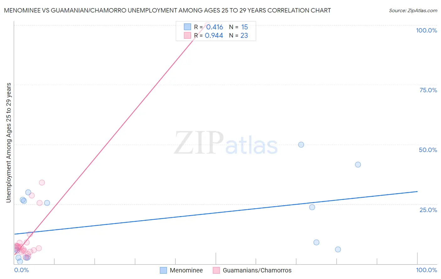 Menominee vs Guamanian/Chamorro Unemployment Among Ages 25 to 29 years