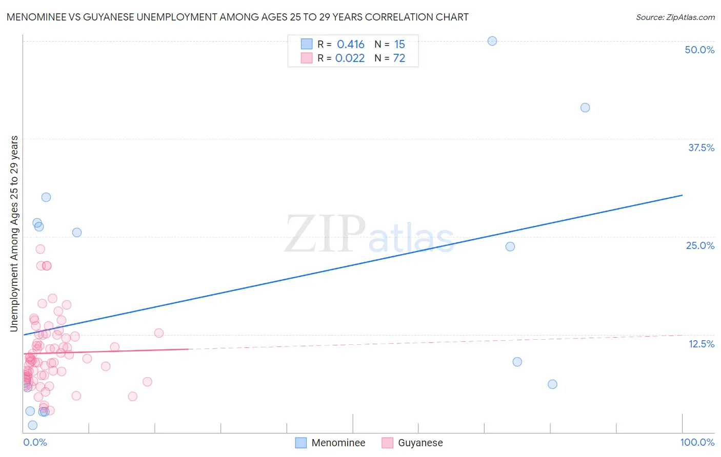 Menominee vs Guyanese Unemployment Among Ages 25 to 29 years