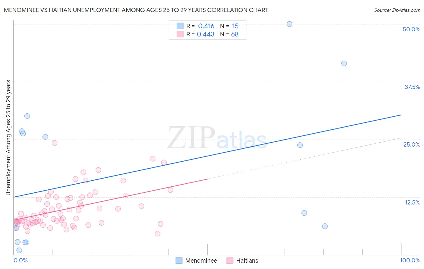Menominee vs Haitian Unemployment Among Ages 25 to 29 years