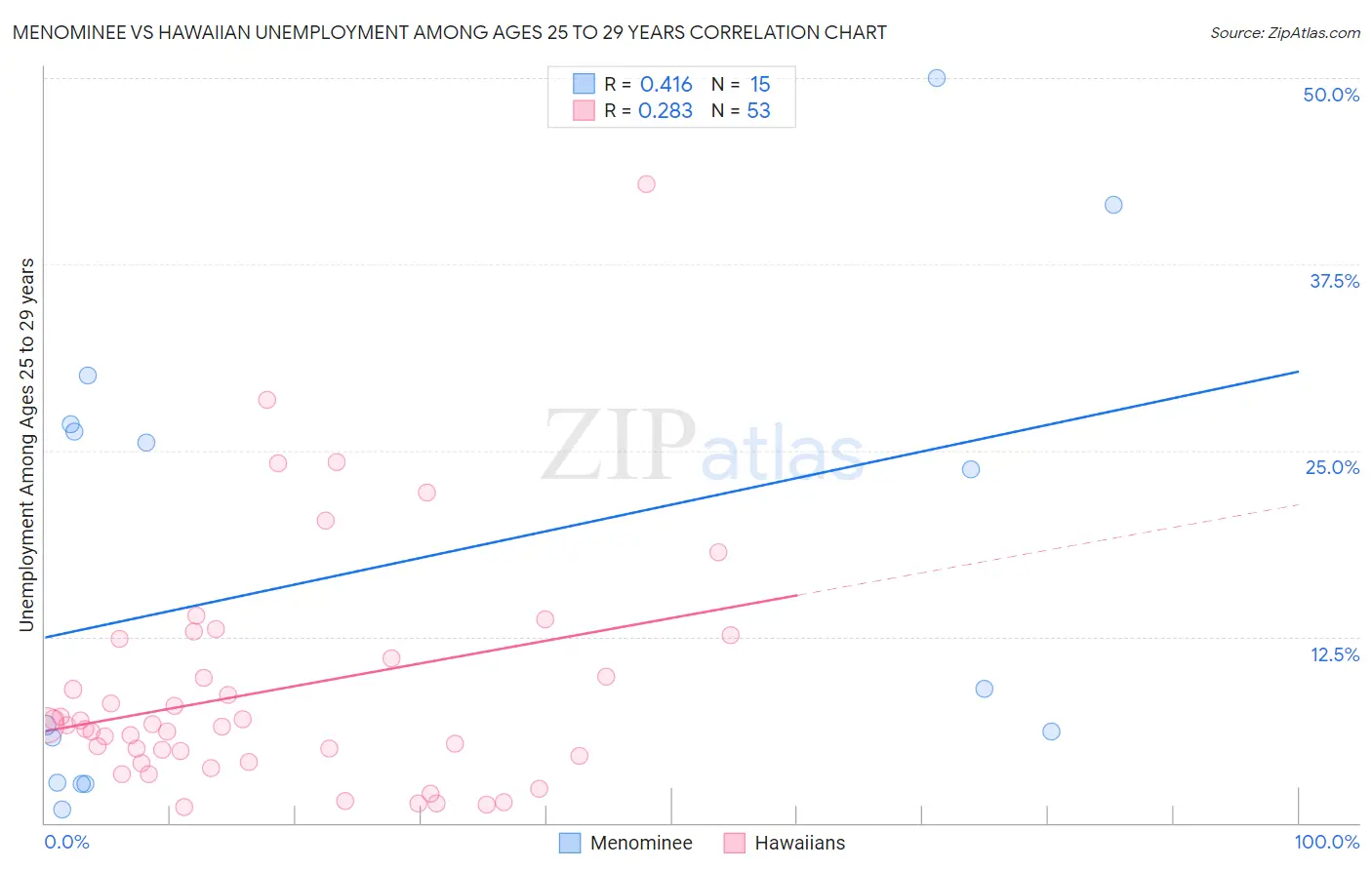 Menominee vs Hawaiian Unemployment Among Ages 25 to 29 years