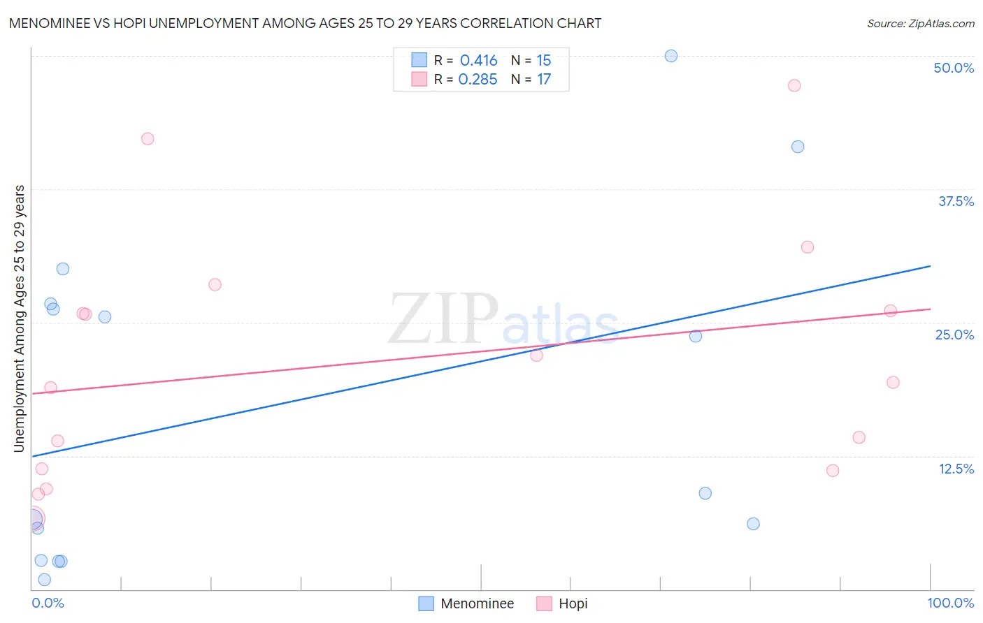 Menominee vs Hopi Unemployment Among Ages 25 to 29 years