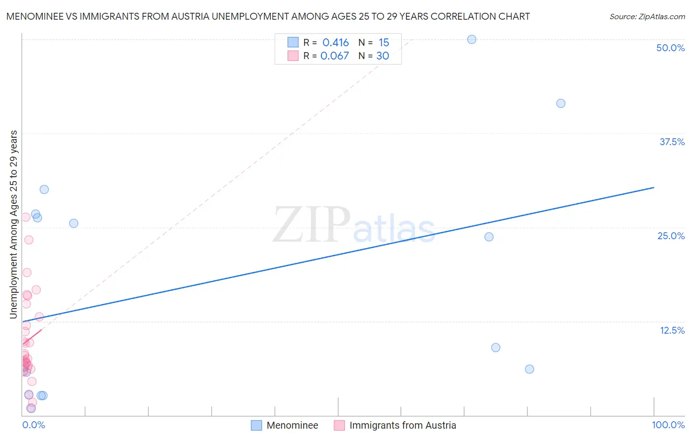 Menominee vs Immigrants from Austria Unemployment Among Ages 25 to 29 years