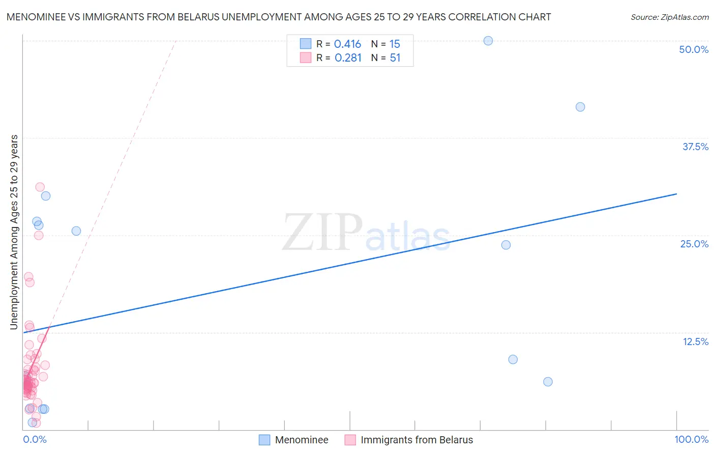 Menominee vs Immigrants from Belarus Unemployment Among Ages 25 to 29 years