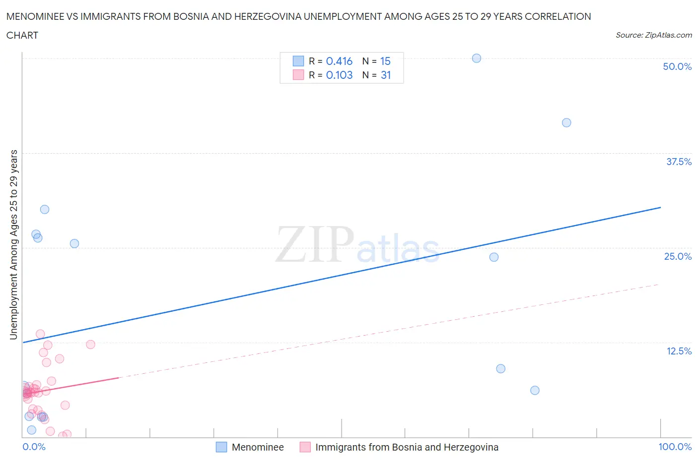 Menominee vs Immigrants from Bosnia and Herzegovina Unemployment Among Ages 25 to 29 years