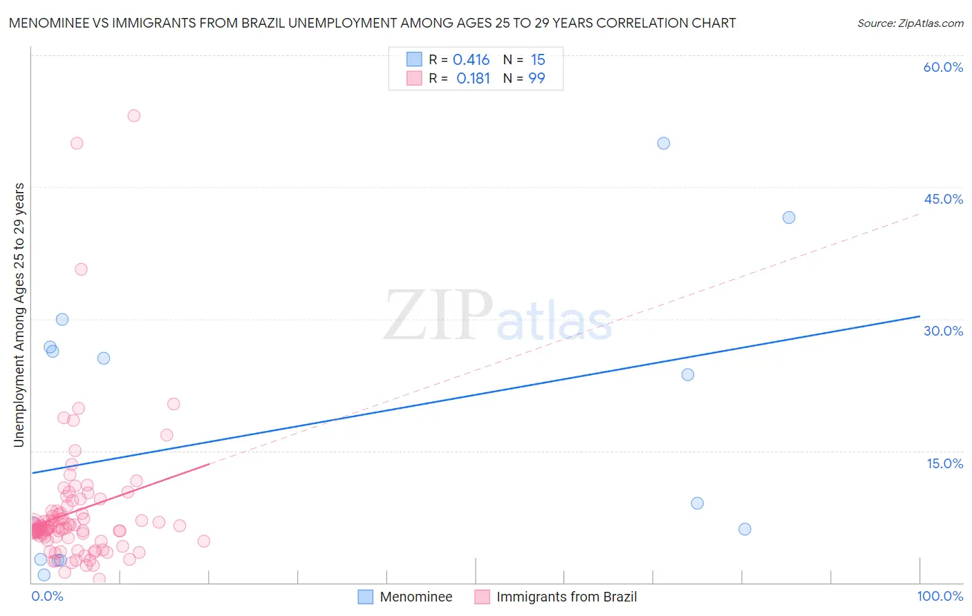 Menominee vs Immigrants from Brazil Unemployment Among Ages 25 to 29 years