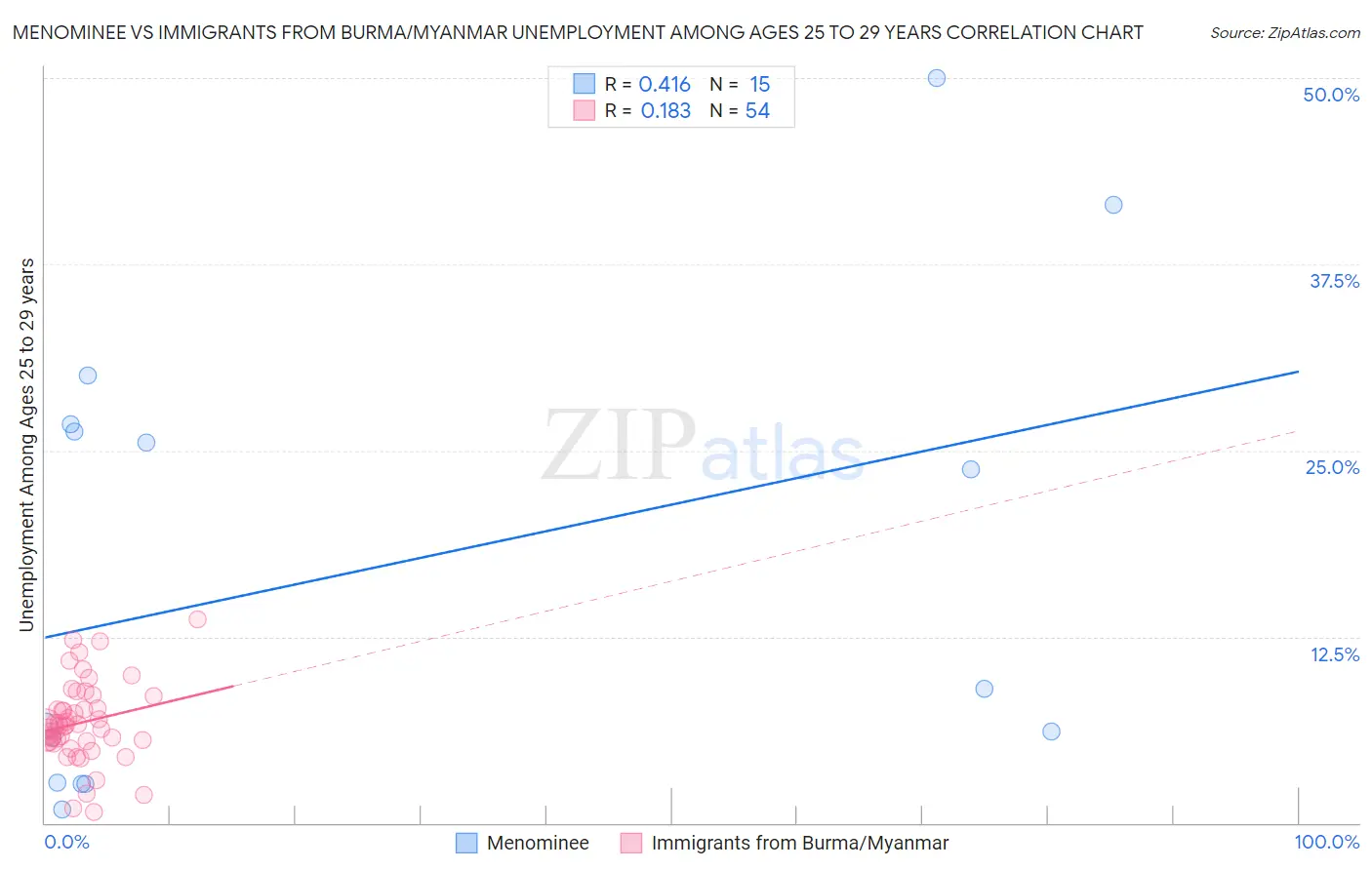 Menominee vs Immigrants from Burma/Myanmar Unemployment Among Ages 25 to 29 years