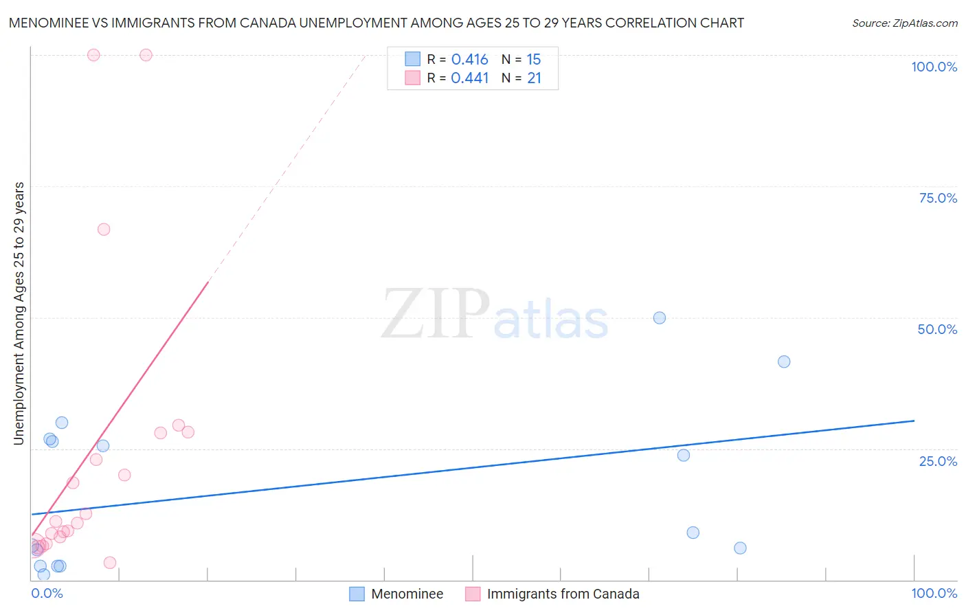 Menominee vs Immigrants from Canada Unemployment Among Ages 25 to 29 years