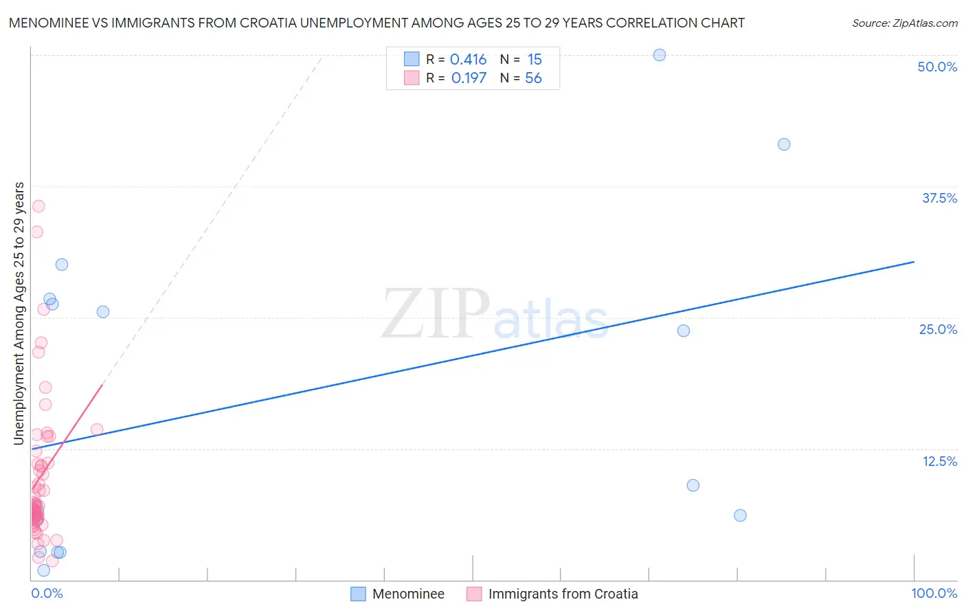 Menominee vs Immigrants from Croatia Unemployment Among Ages 25 to 29 years