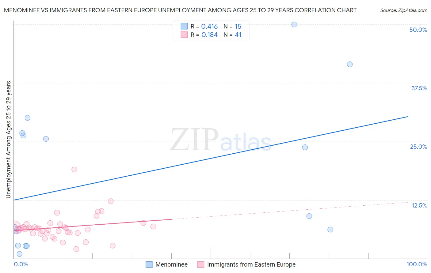 Menominee vs Immigrants from Eastern Europe Unemployment Among Ages 25 to 29 years