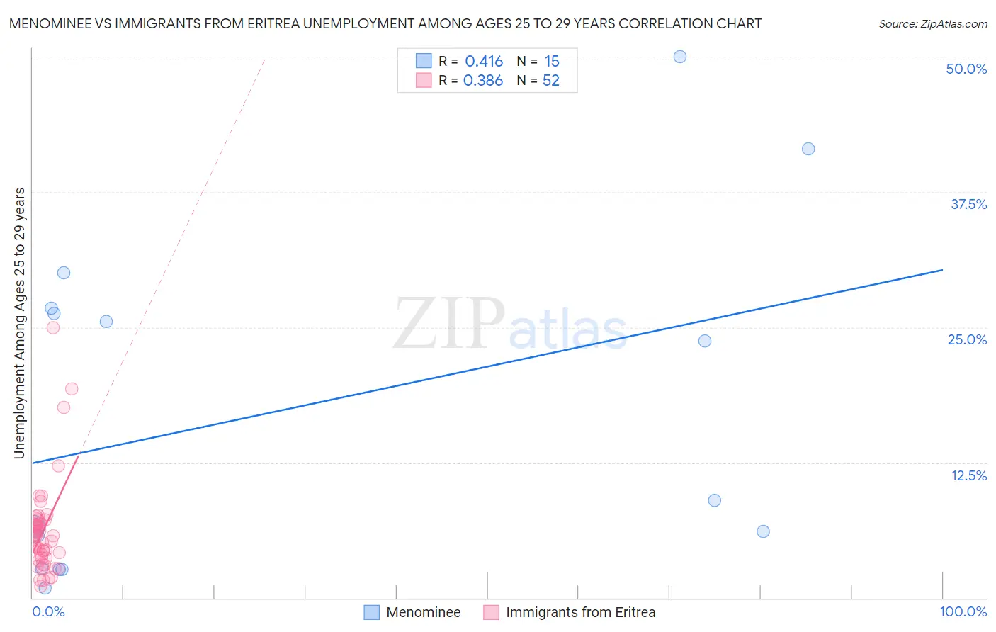 Menominee vs Immigrants from Eritrea Unemployment Among Ages 25 to 29 years