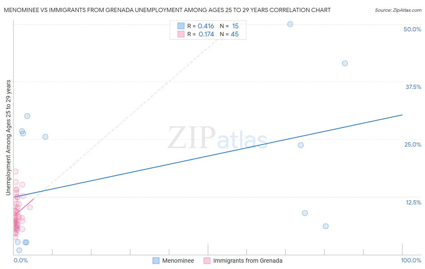 Menominee vs Immigrants from Grenada Unemployment Among Ages 25 to 29 years