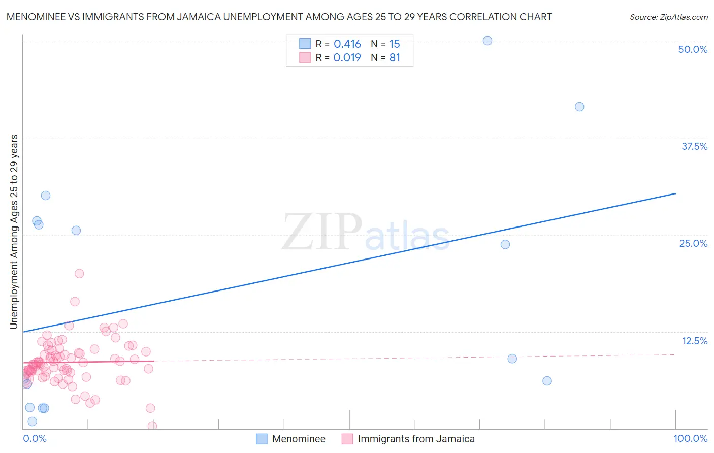 Menominee vs Immigrants from Jamaica Unemployment Among Ages 25 to 29 years