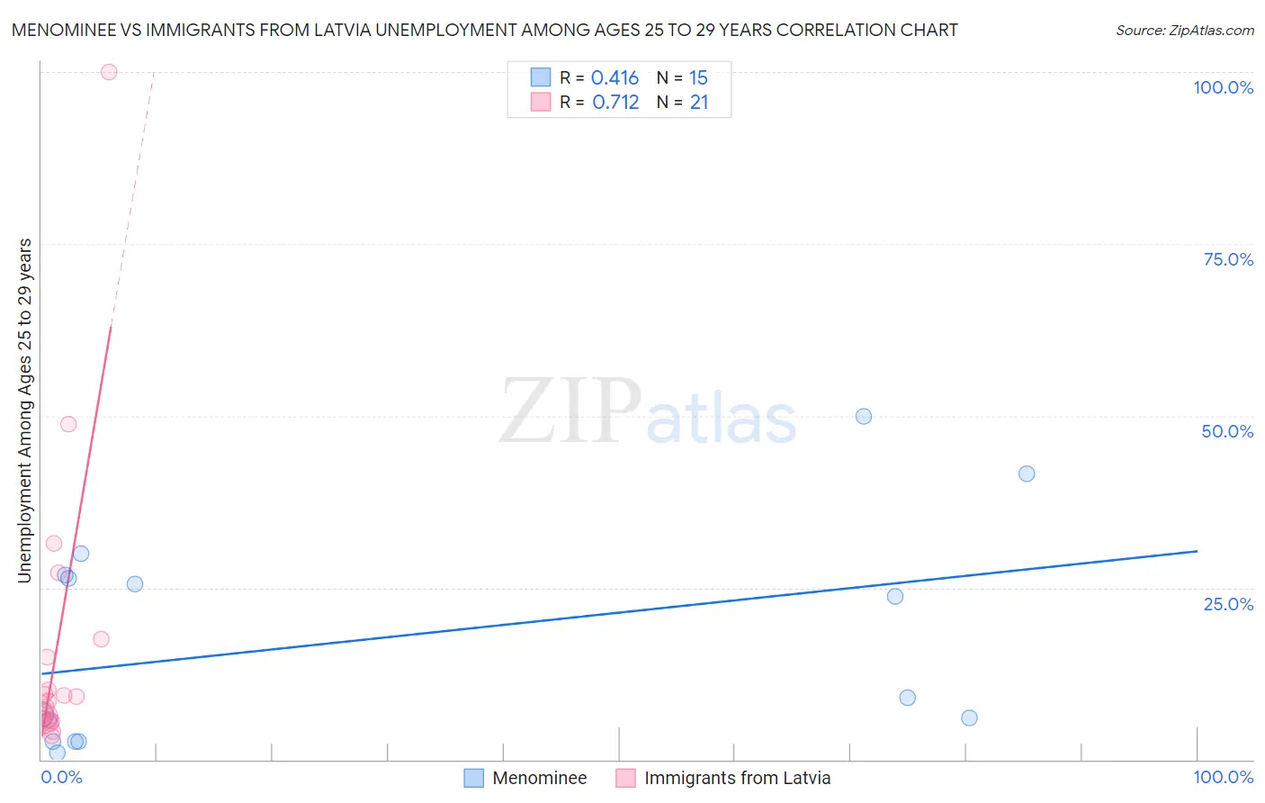 Menominee vs Immigrants from Latvia Unemployment Among Ages 25 to 29 years