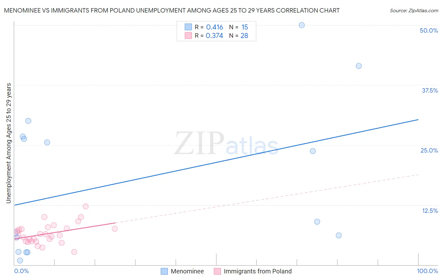 Menominee vs Immigrants from Poland Unemployment Among Ages 25 to 29 years
