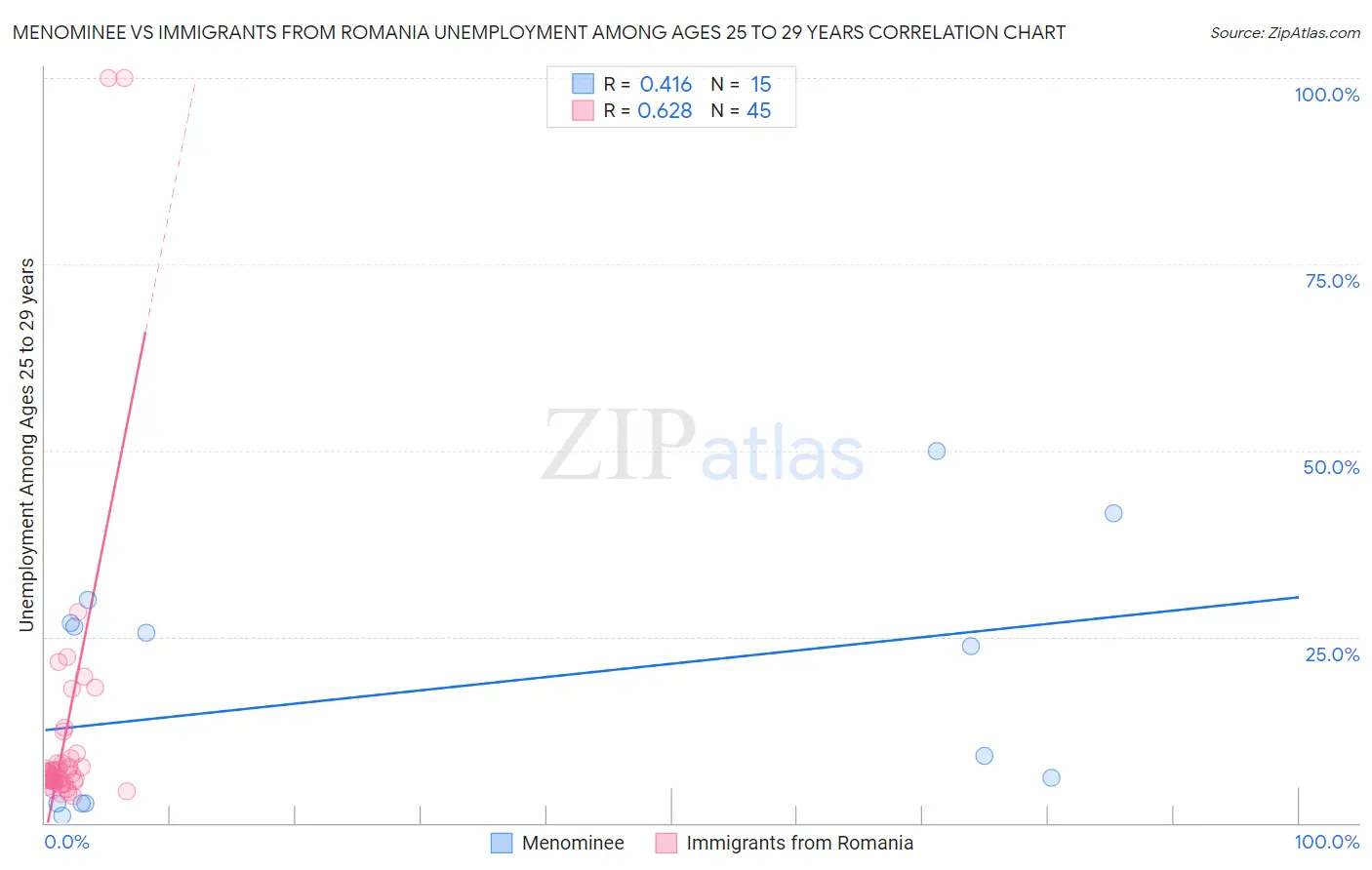 Menominee vs Immigrants from Romania Unemployment Among Ages 25 to 29 years