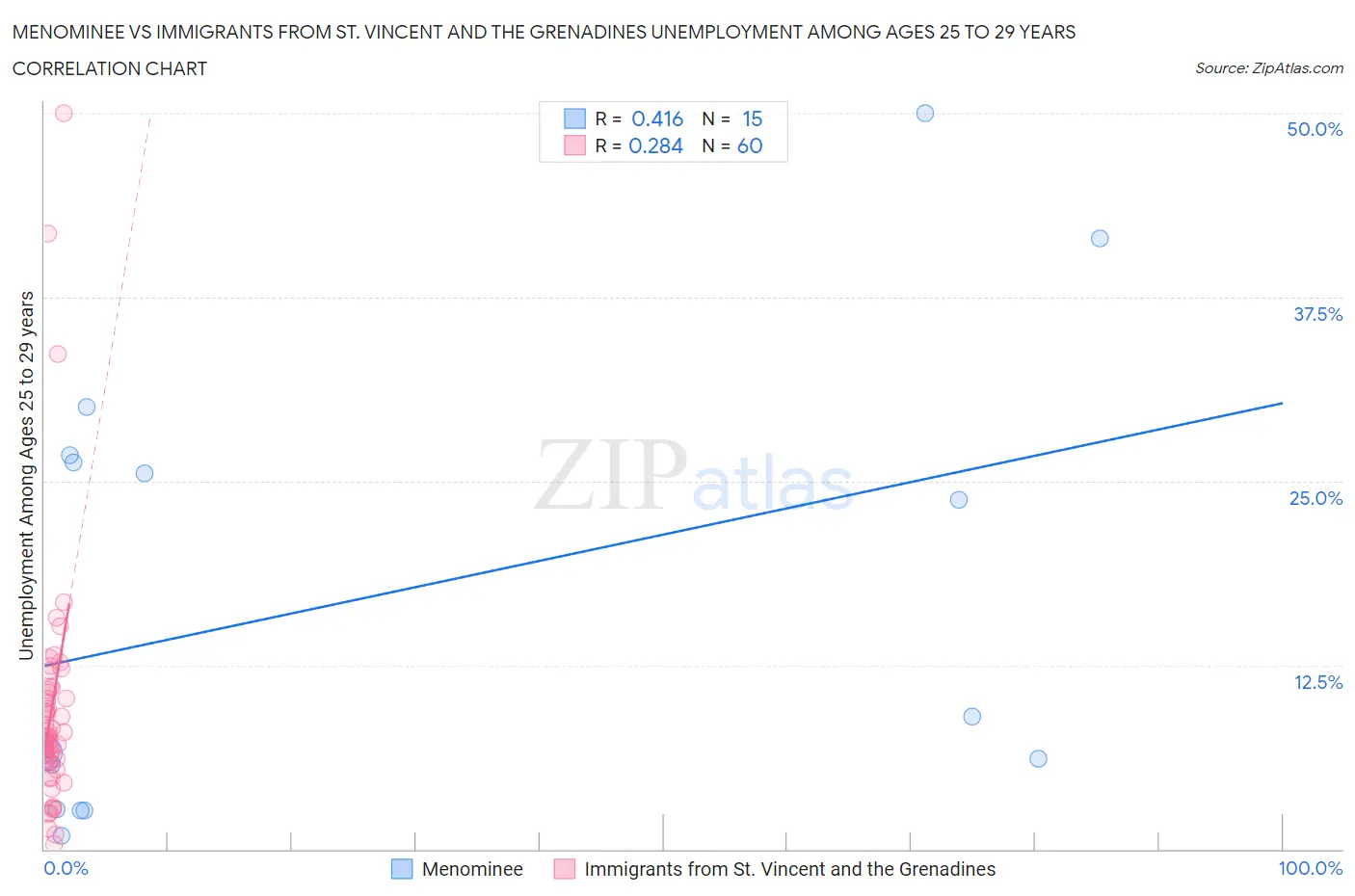 Menominee vs Immigrants from St. Vincent and the Grenadines Unemployment Among Ages 25 to 29 years