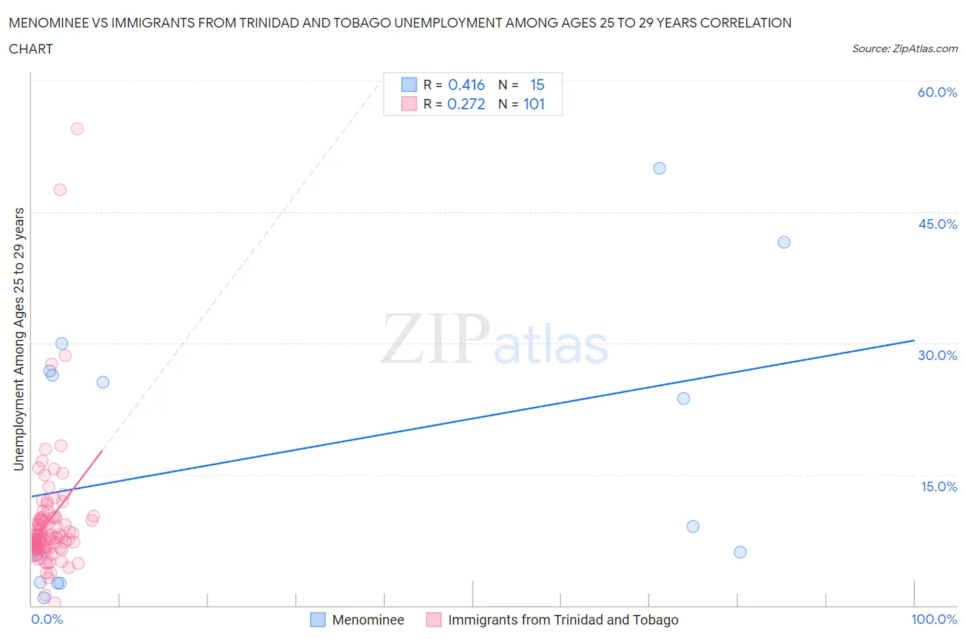 Menominee vs Immigrants from Trinidad and Tobago Unemployment Among Ages 25 to 29 years