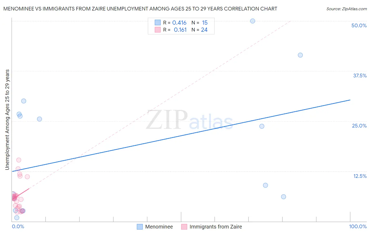 Menominee vs Immigrants from Zaire Unemployment Among Ages 25 to 29 years