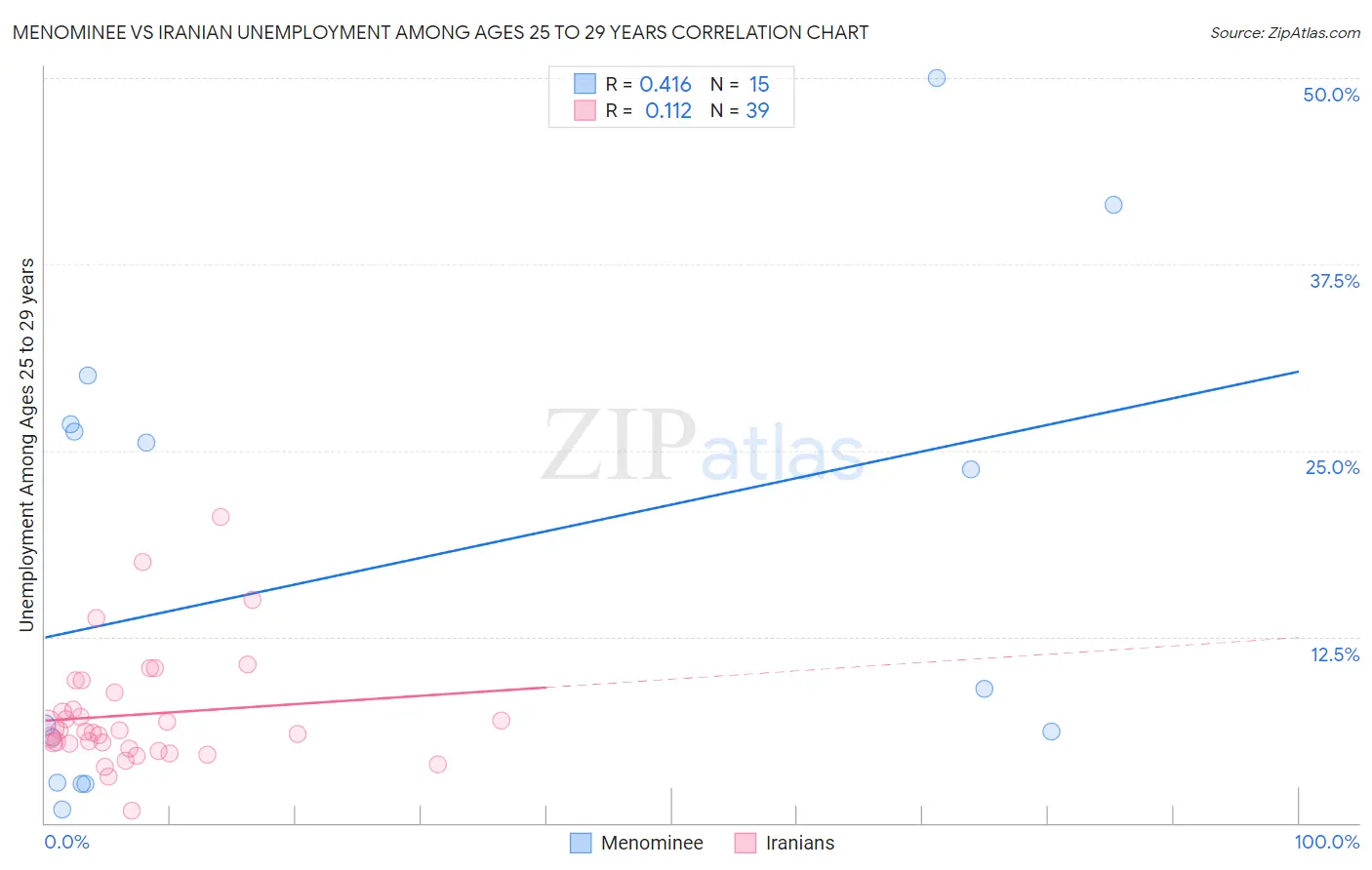 Menominee vs Iranian Unemployment Among Ages 25 to 29 years