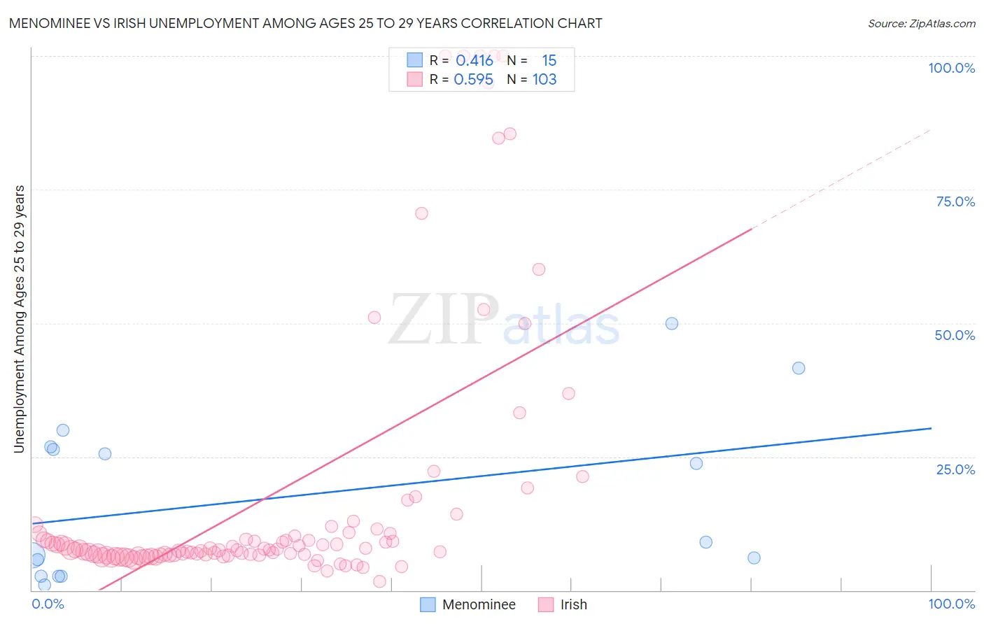 Menominee vs Irish Unemployment Among Ages 25 to 29 years