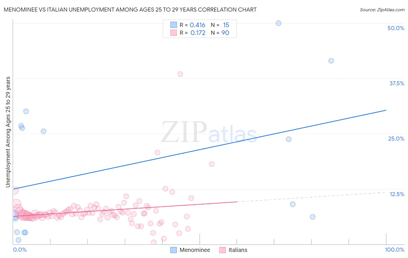 Menominee vs Italian Unemployment Among Ages 25 to 29 years