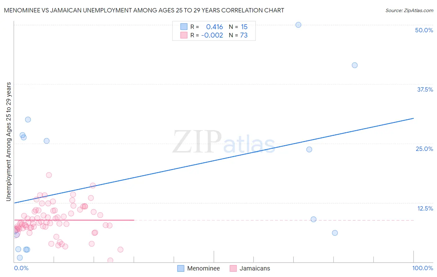 Menominee vs Jamaican Unemployment Among Ages 25 to 29 years