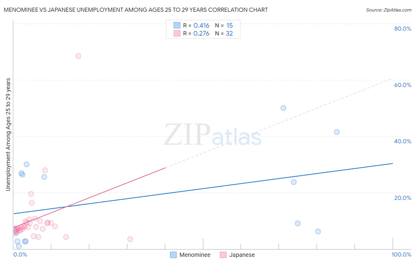 Menominee vs Japanese Unemployment Among Ages 25 to 29 years