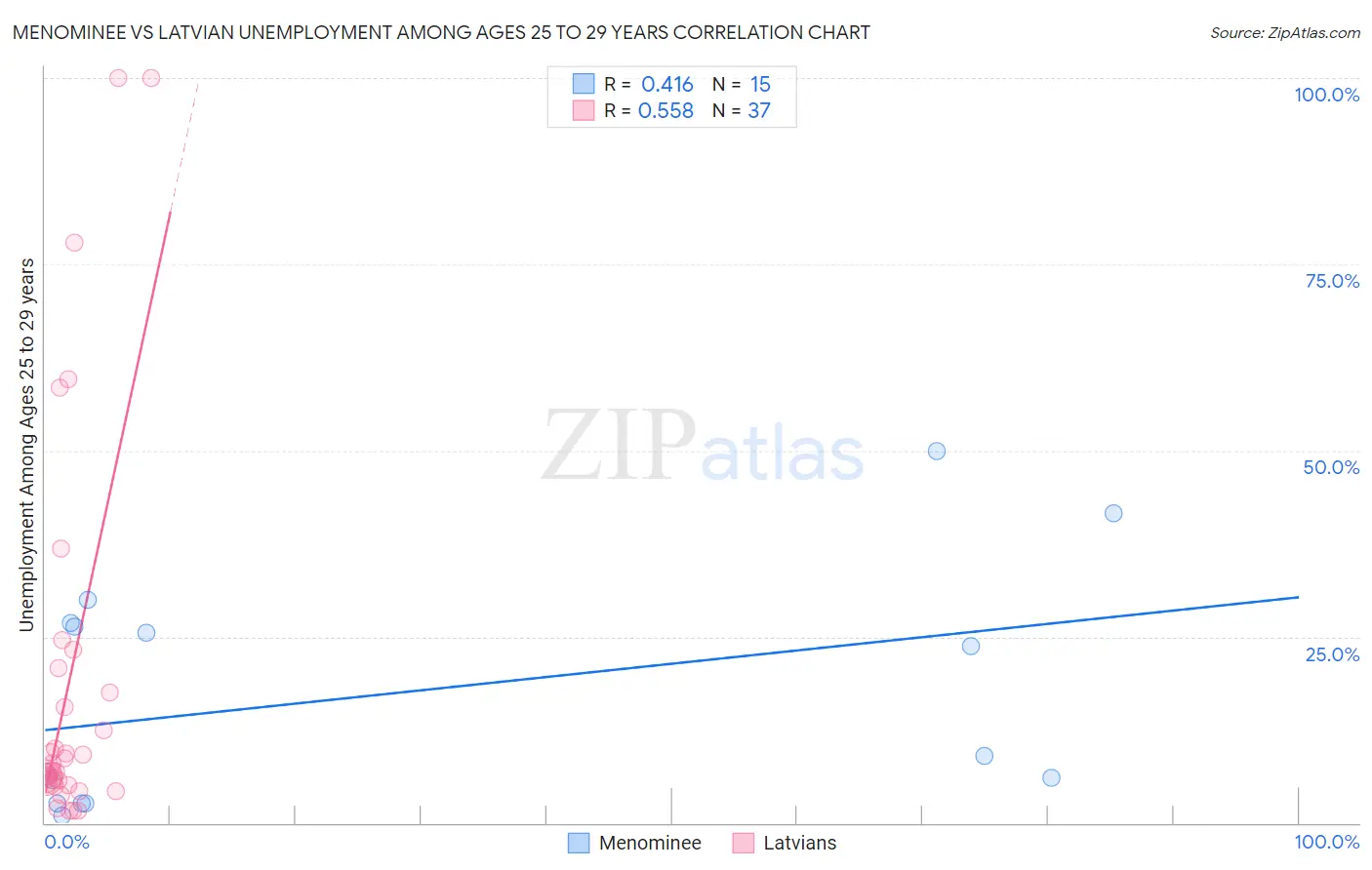Menominee vs Latvian Unemployment Among Ages 25 to 29 years