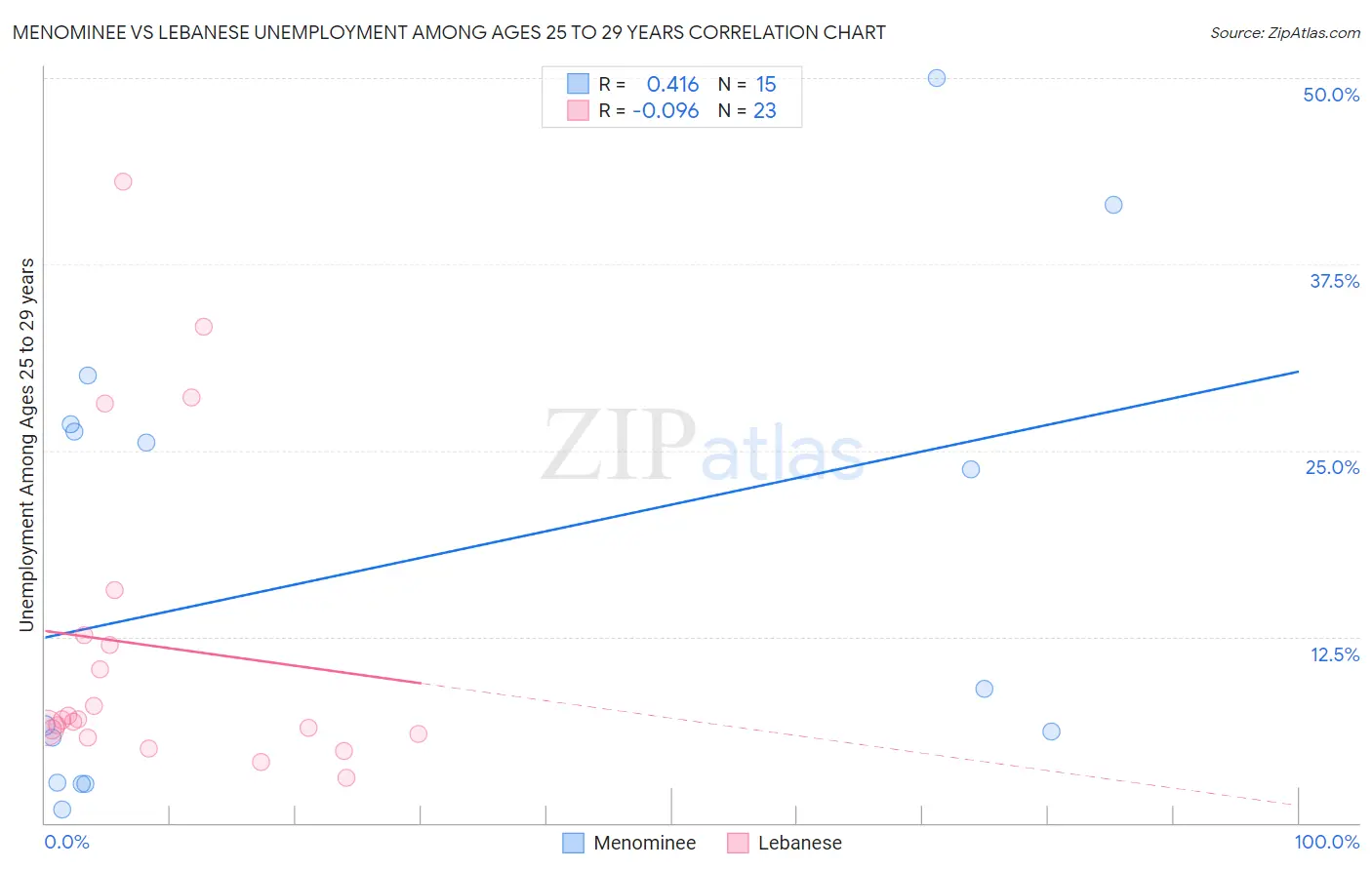 Menominee vs Lebanese Unemployment Among Ages 25 to 29 years