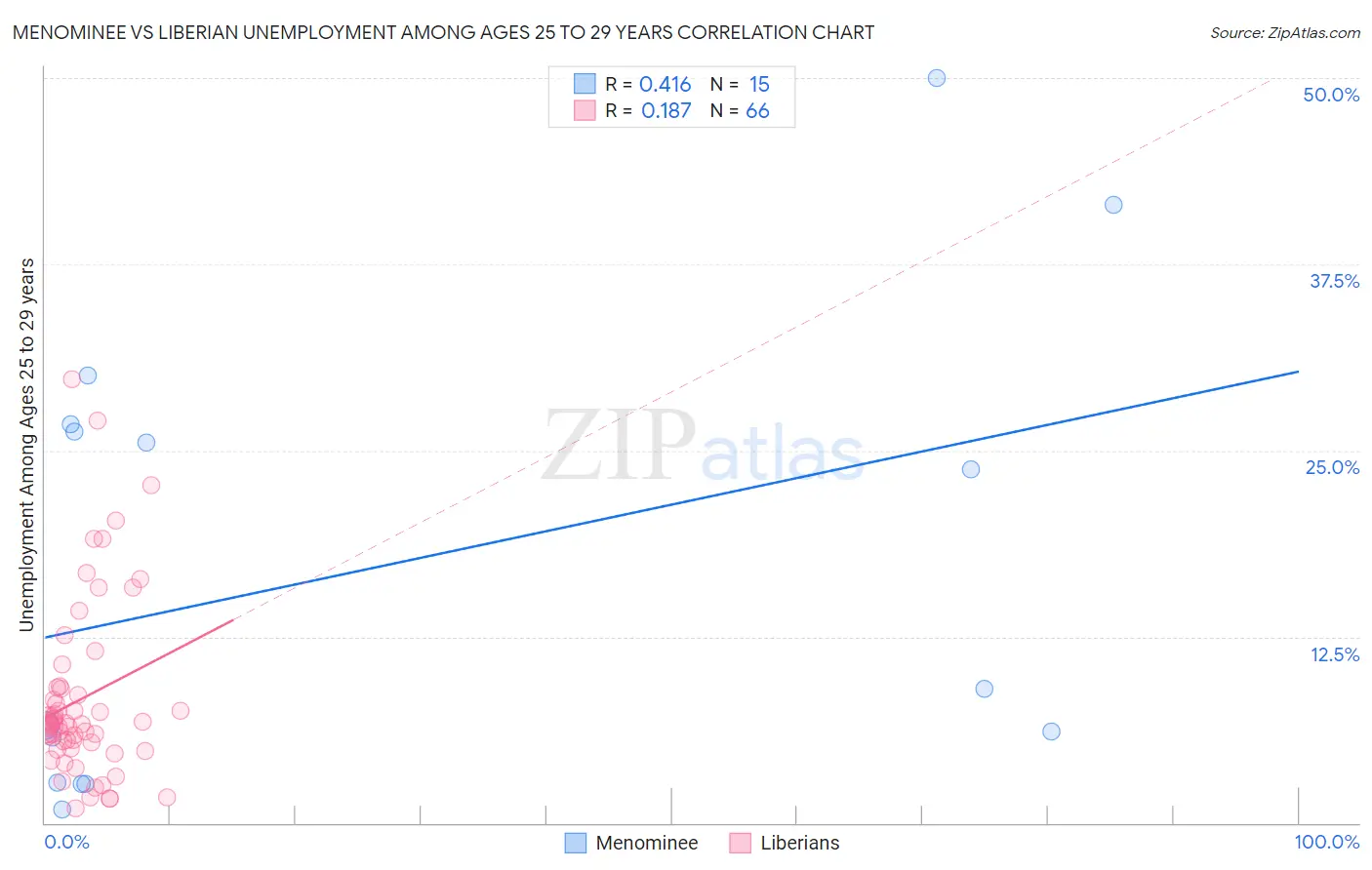 Menominee vs Liberian Unemployment Among Ages 25 to 29 years