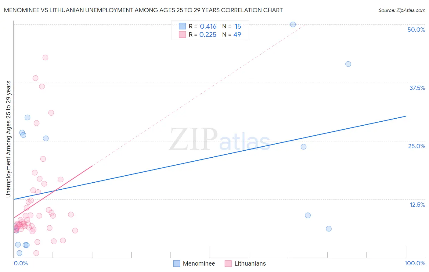 Menominee vs Lithuanian Unemployment Among Ages 25 to 29 years