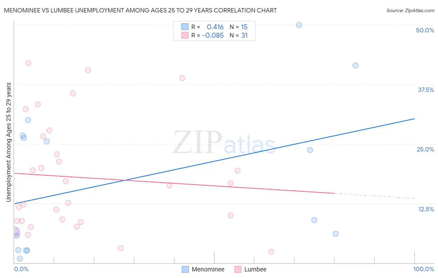 Menominee vs Lumbee Unemployment Among Ages 25 to 29 years