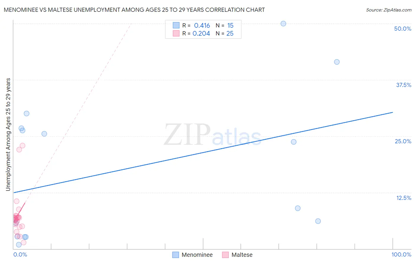Menominee vs Maltese Unemployment Among Ages 25 to 29 years