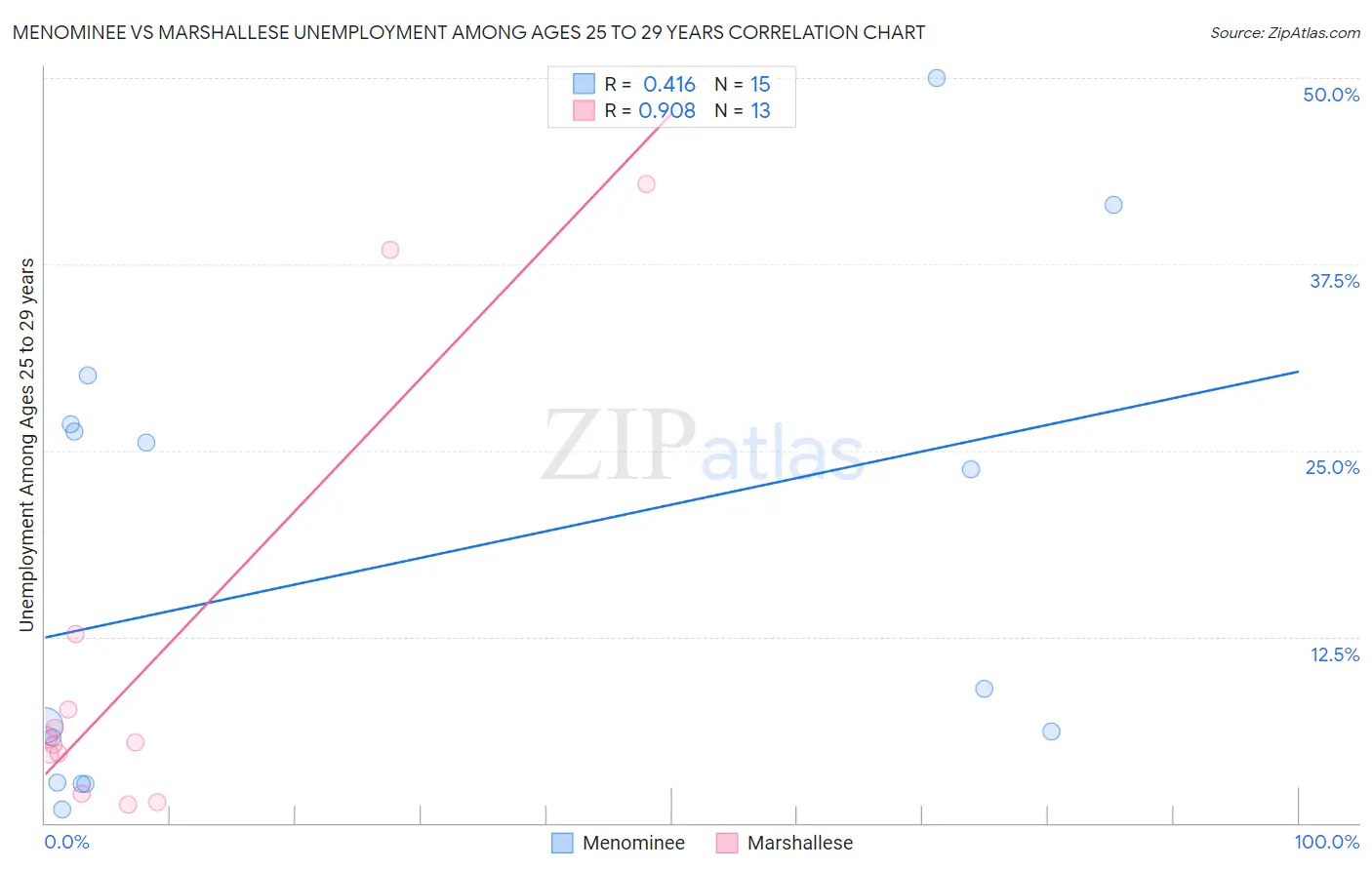 Menominee vs Marshallese Unemployment Among Ages 25 to 29 years
