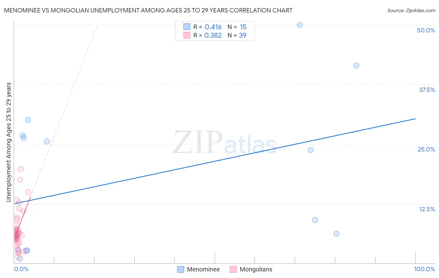 Menominee vs Mongolian Unemployment Among Ages 25 to 29 years