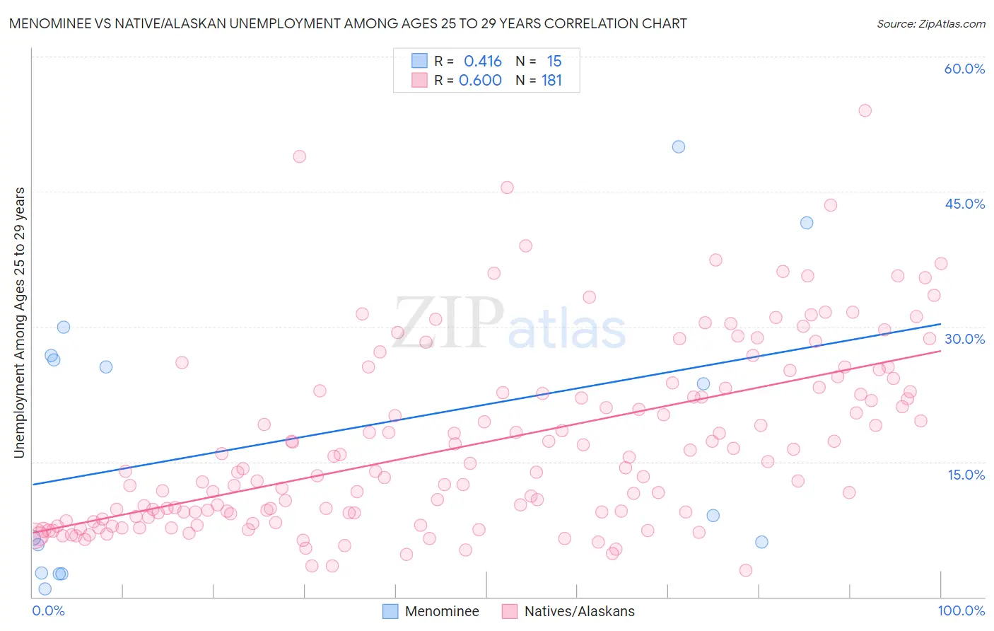 Menominee vs Native/Alaskan Unemployment Among Ages 25 to 29 years