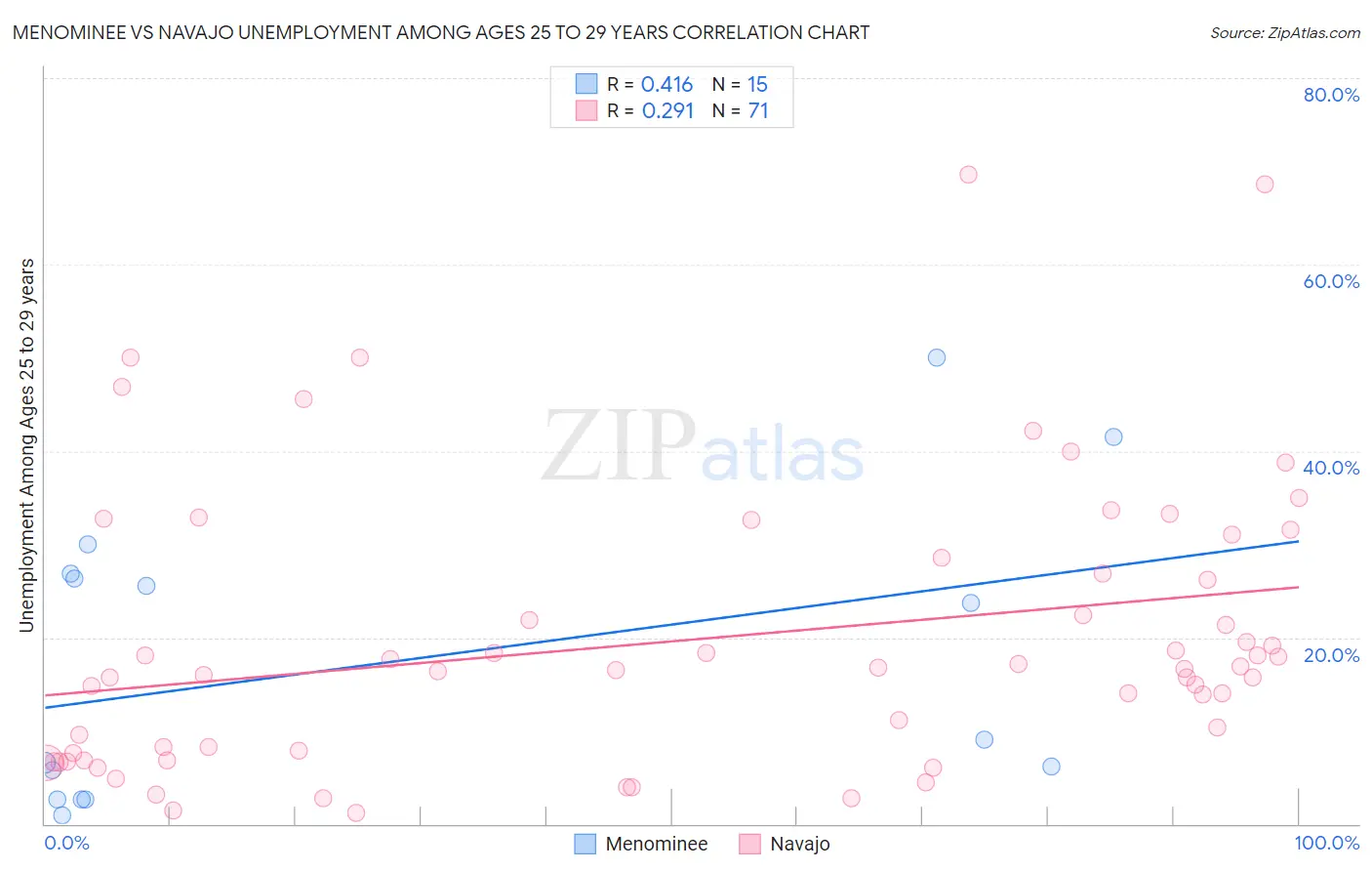 Menominee vs Navajo Unemployment Among Ages 25 to 29 years
