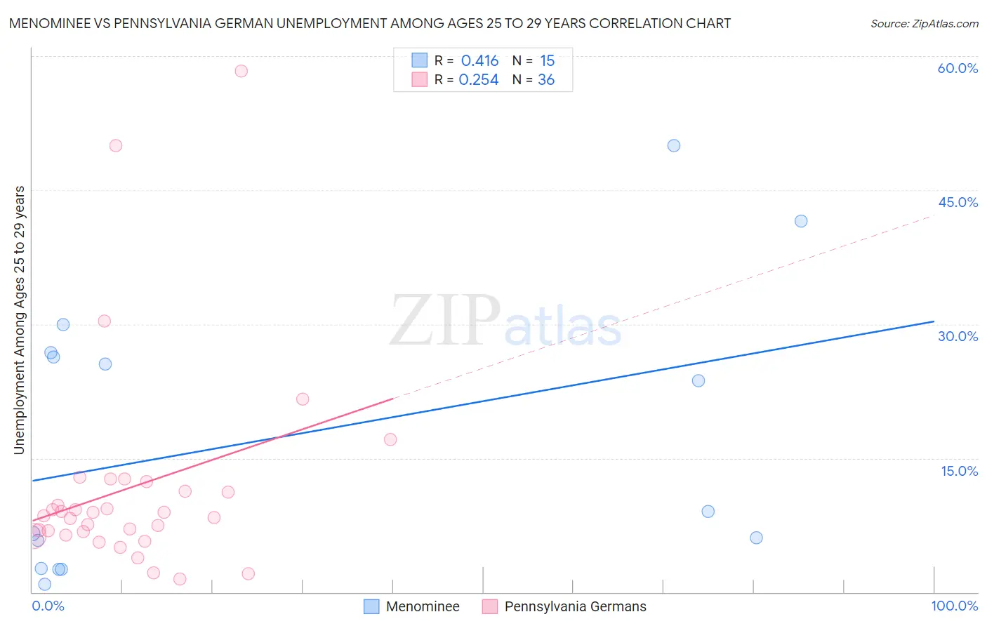 Menominee vs Pennsylvania German Unemployment Among Ages 25 to 29 years